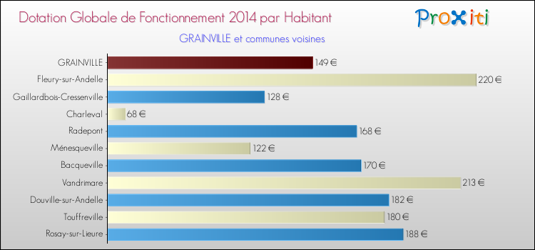 Montant des dotations globales de fonctionnement DGF par Habitant pour GRAINVILLE et les communes proches en 2014. Comparaison des des dotations globales de fonctionnement DGF par habitant pour GRAINVILLE et les communes voisines en 2014.