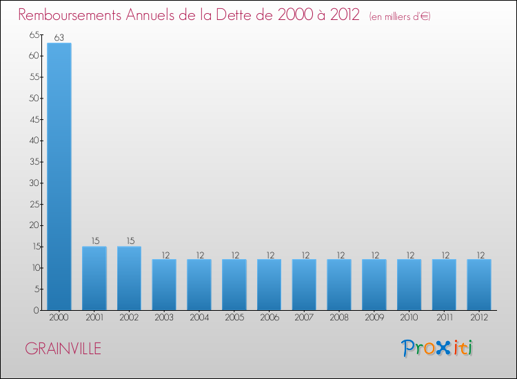 Evolution de l'annuité de la dette pour la commune de GRAINVILLE de 2000 à 2012 Annuités de la dette pour GRAINVILLE de 2000 à 2012