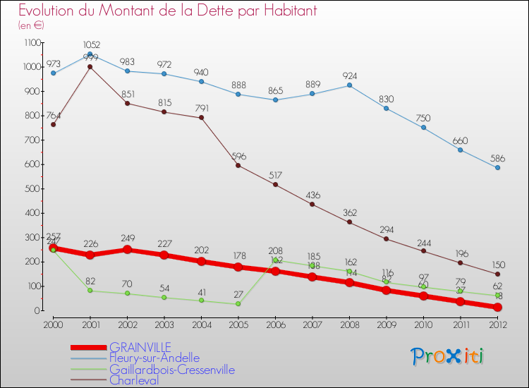 Evolution de la dette par habitant pour la commune de GRAINVILLE et les communes proches de 2000 à 2012 Comparaison de la dette par habitant pour GRAINVILLE et les communes voisines de 2000 à 2012