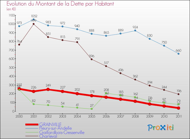 Evolution de la dette par habitant pour la commune de GRAINVILLE et les communes proches Comparaison de la dette par habitant pour GRAINVILLE et les communes voisines