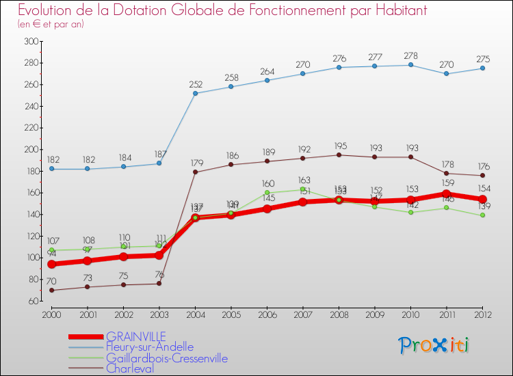 Evolution et montant de la dotation globale de fonctionnement par Habitant pour GRAINVILLE et les communes proches Comparaison des dotations globales de fonctionnement par habitant pour GRAINVILLE et les communes voisines