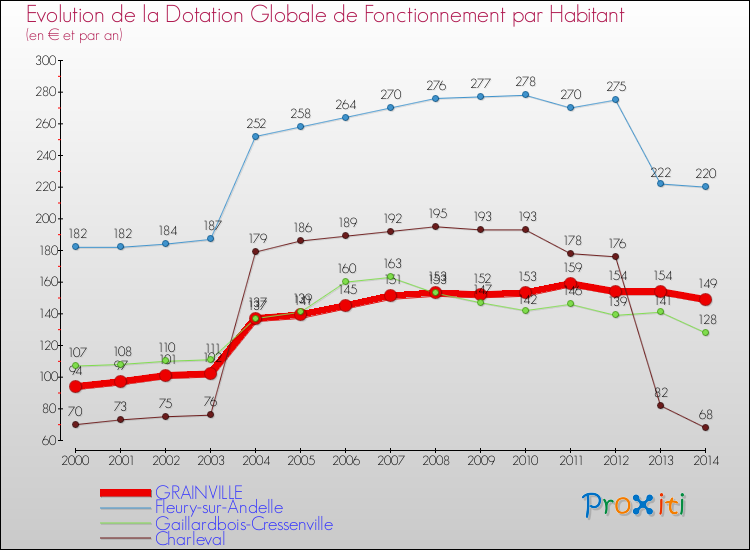 Evolution et montant de la dotation globale de fonctionnement par Habitant pour GRAINVILLE et les communes proches de 2000 à 2014. Comparaison des dotations globales de fonctionnement par habitant pour GRAINVILLE et les communes voisines de 2000 à 2014.