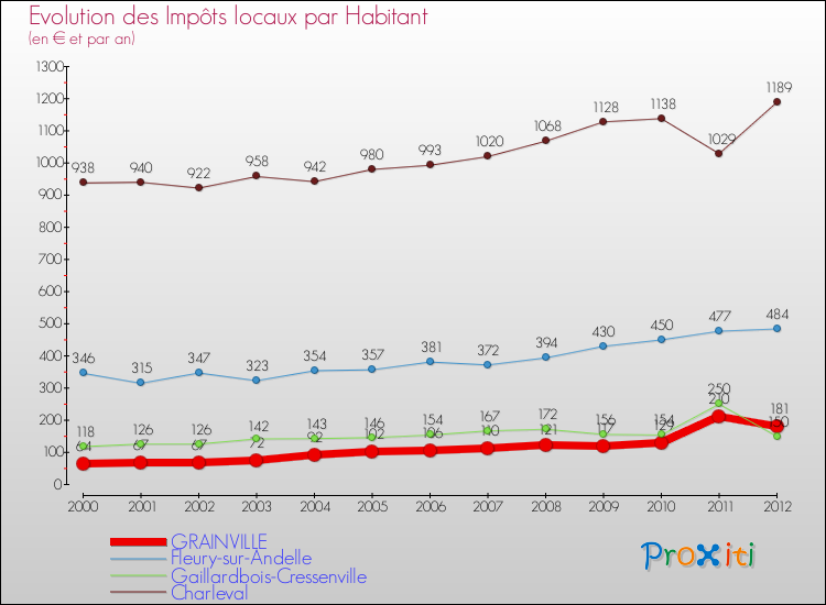 Evolution et montant des impôts locaux par Habitant pour GRAINVILLE et les communes proches Comparaison des impôts locaux par habitant pour GRAINVILLE et les communes voisines