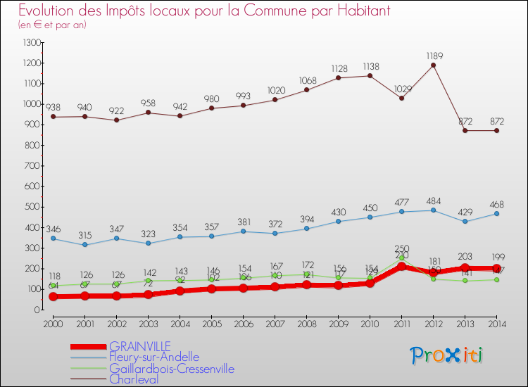 Evolution et montant des impôts locaux par Habitant pour GRAINVILLE et les communes proches de 2000 à 2014 Comparaison des impôts locaux par habitant pour GRAINVILLE et les communes voisines de 2000 à 2014
