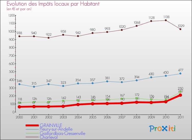 Evolution et montant des impôts locaux par Habitant pour GRAINVILLE et les communes proches Comparaison des impôts locaux par habitant pour GRAINVILLE et les communes voisines