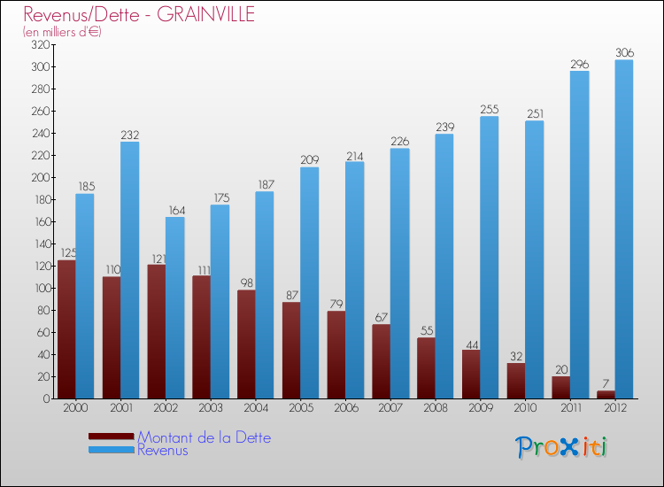 Evolution comparée de la dette et des revenus pour la commune de GRAINVILLE de 2000 à 2012 Comparaison de la dette et des revenus pour GRAINVILLE de 2000 à 2012
