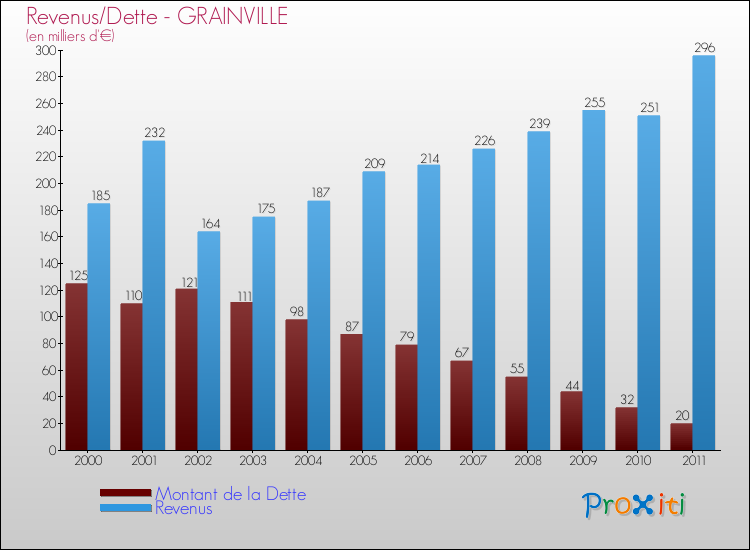 Evolution comparée de la dette et des revenus pour la commune de GRAINVILLE de 2000 à 2011 Comparaison de la dette et des revenus pour GRAINVILLE de 2000 à 2011