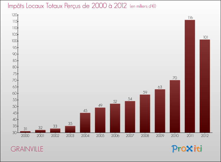 Evolution des Impôts Locaux pour la commune de GRAINVILLE de 2000 à 2012 Evolution des Impôts Locaux pour GRAINVILLE de 2000 à 2012