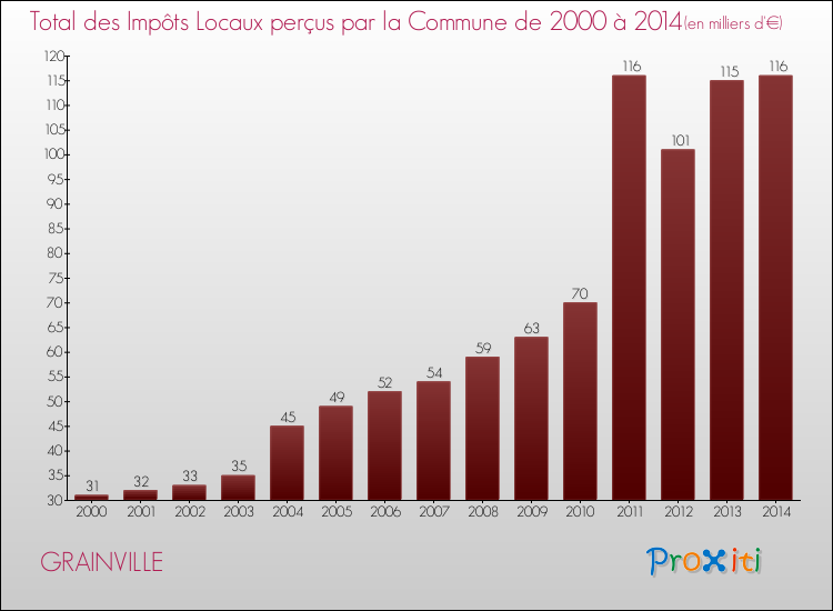 Evolution des Impôts Locaux pour la commune de GRAINVILLE de 2000 à 2014 Evolution des Impôts Locaux pour GRAINVILLE de 2000 à 2014
