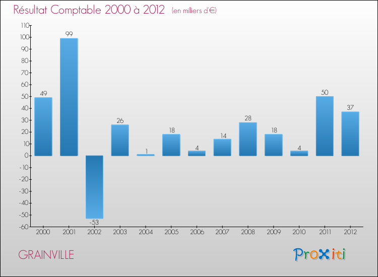 Evolution du résultat comptable pour la commune de GRAINVILLE de 2000 à 2012 Evolution du résultat comptable pour GRAINVILLE de 2000 à 2012