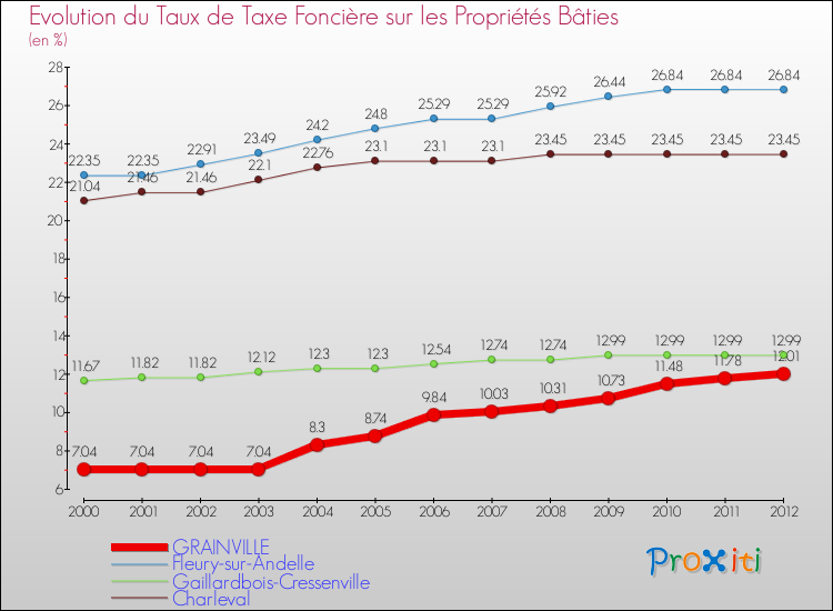 Evolution du taux de la taxe foncière sur le bati pour GRAINVILLE et les communes proches de 2000 à 2012 Comparaison des taux de taxe foncière sur le bati pour GRAINVILLE et les communes voisines de 2000 à 2012