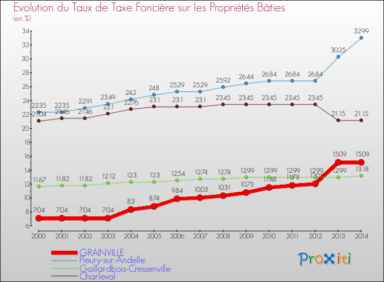 Evolution du taux de la taxe foncière sur le bati pour GRAINVILLE et les communes proches de 2000 à 2014 Comparaison des taux de taxe foncière sur le bati pour GRAINVILLE et les communes voisines de 2000 à 2014