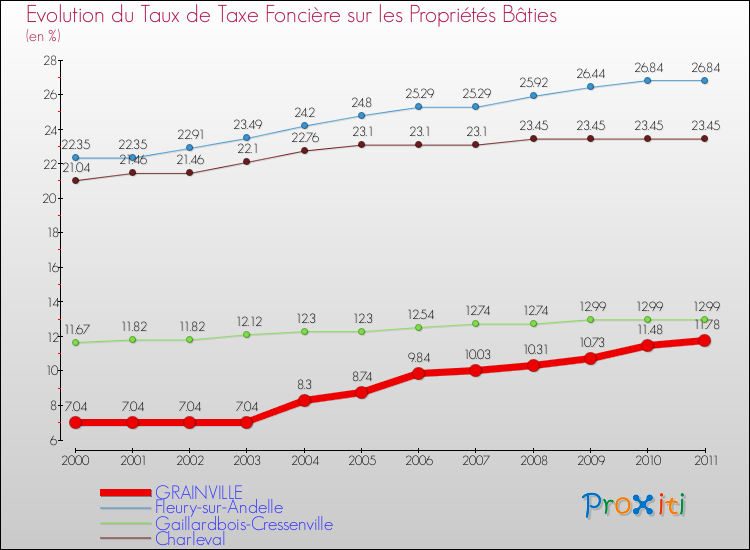 Evolution du taux de la taxe foncière sur le bati pour GRAINVILLE et les communes proches Comparaison des taux de taxe foncière sur le bati pour GRAINVILLE et les communes voisines