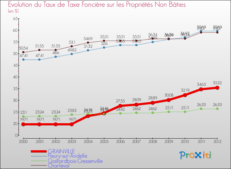Evolution du taux de la taxe foncière sur les immeubles et terrains non batis pour GRAINVILLE et les communes proches de 2000 à 2012 Comparaison des taux de la taxe foncière sur les immeubles et terrains non batis pour GRAINVILLE et les communes voisines de 2000 à 2012