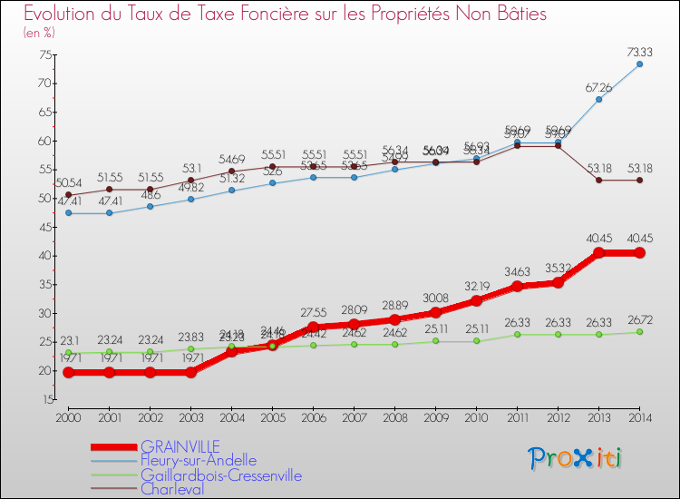 Evolution du taux de la taxe foncière sur les immeubles et terrains non batis pour GRAINVILLE et les communes proches de 2000 à 2014 Comparaison des taux de la taxe foncière sur les immeubles et terrains non batis pour GRAINVILLE et les communes voisines de 2000 à 2014