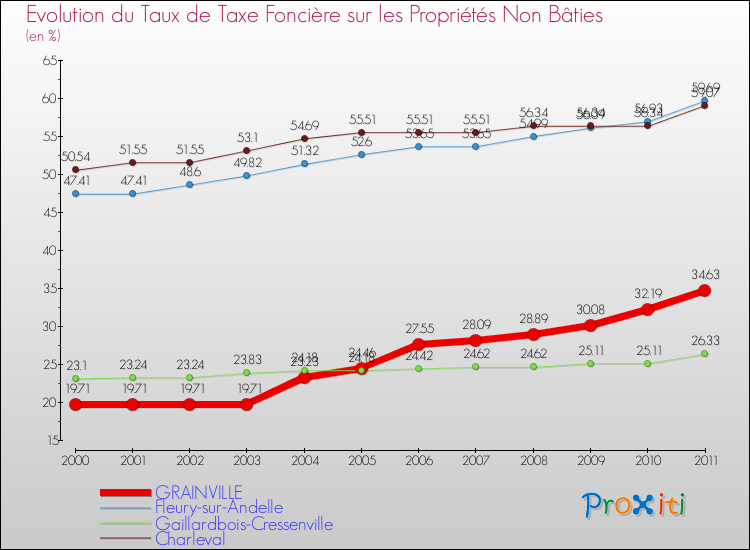 Evolution du taux de la taxe foncière sur les immeubles et terrains non batis pour GRAINVILLE et les communes proches Comparaison des taux de la taxe foncière sur les immeubles et terrains non batis pour GRAINVILLE et les communes voisines