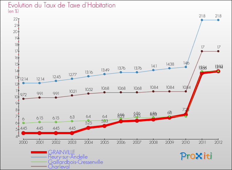Evolution du taux de la taxe d'habitation pour GRAINVILLE et les communes proches Comparaison des taux de la taxe d'habitation pour GRAINVILLE et les communes voisines
