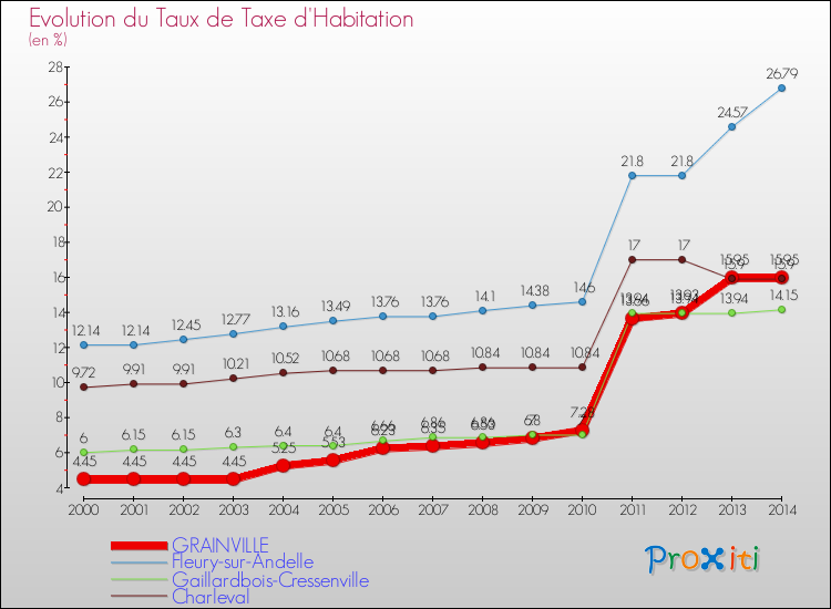 Evolution du taux de la taxe d'habitation pour GRAINVILLE et les communes proches de 2000 à 2014 Comparaison des taux de la taxe d'habitation pour GRAINVILLE et les communes voisines de 2000 à 2014