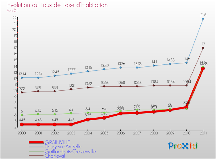 Evolution du taux de la taxe d'habitation pour GRAINVILLE et les communes proches Comparaison des taux de la taxe d'habitation pour GRAINVILLE et les communes voisines