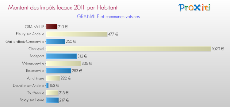 Montant des impôts locaux par Habitant pour GRAINVILLE et les communes proches Comparaison des impôts locaux par habitant pour GRAINVILLE et les communes voisines