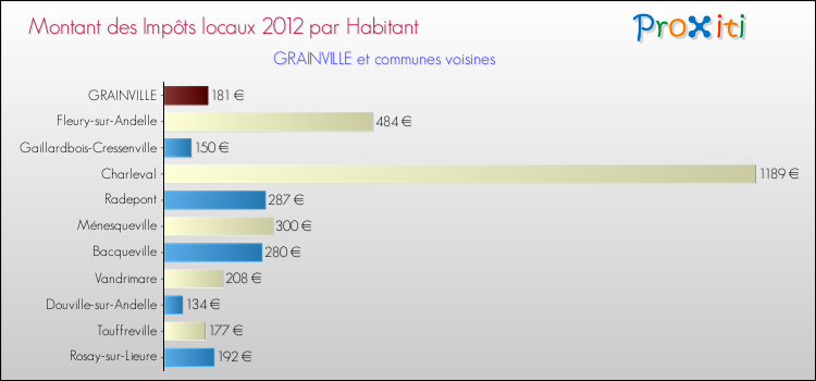 Montant des impôts locaux par Habitant pour GRAINVILLE et les communes proches Comparaison des impôts locaux par habitant pour GRAINVILLE et les communes voisines
