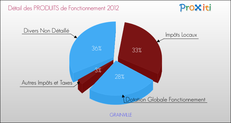 Décomposition du Budget de Fonctionnement 2012 de la commune de GRAINVILLE Budget de Fonctionnement 2012 pour la commune de GRAINVILLE