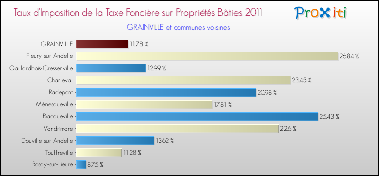 Taux d'imposition de la taxe foncière sur le bati 2011 pour GRAINVILLE et les communes proches Comparaison des taux d'imposition de la taxe foncière sur le bati 2011 pour GRAINVILLE et les communes voisines