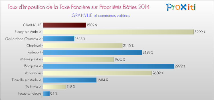 Taux d'imposition de la taxe foncière sur le bati 2014 pour GRAINVILLE et les communes proches Comparaison des taux d'imposition de la taxe foncière sur le bati 2014 pour GRAINVILLE et les communes voisines