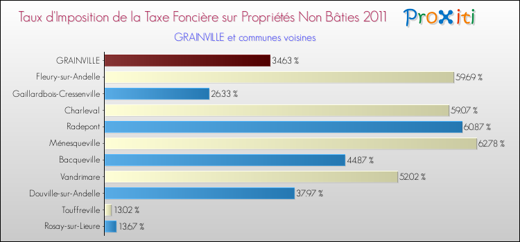 Taux d'imposition de la taxe foncière sur les immeubles et terrains non batis 2011 pour GRAINVILLE et les communes proches Comparaison des taux d'imposition de la taxe foncière sur les immeubles et terrains non batis 2011 pour GRAINVILLE et les communes voisines