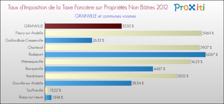 Taux d'imposition de la taxe foncière sur les immeubles et terrains non batis 2012 pour GRAINVILLE et les communes proches Comparaison des taux d'imposition de la taxe foncière sur les immeubles et terrains non batis 2012 pour GRAINVILLE et les communes voisines