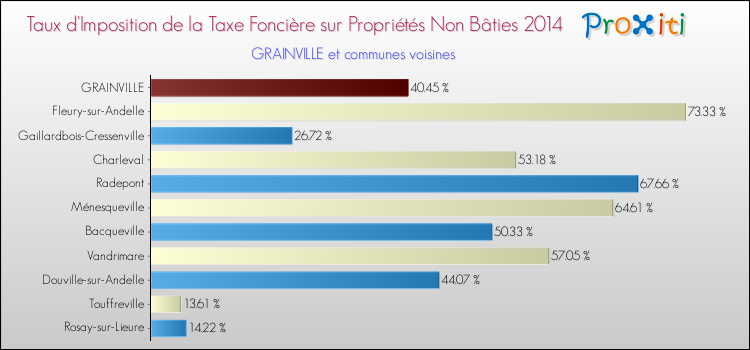 Taux d'imposition de la taxe foncière sur les immeubles et terrains non batis 2014 pour GRAINVILLE et les communes proches Comparaison des taux d'imposition de la taxe foncière sur les immeubles et terrains non batis 2014 pour GRAINVILLE et les communes voisines