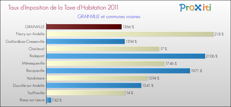 Taux d'imposition de la taxe d'habitation 2011 pour GRAINVILLE et les communes proches Comparaison des taux d'imposition de la taxe d'habitation 2011 pour GRAINVILLE et les communes voisines