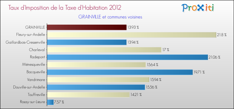 Taux d'imposition de la taxe d'habitation 2012 pour GRAINVILLE et les communes proches Comparaison des taux d'imposition de la taxe d'habitation 2012 pour GRAINVILLE et les communes voisines