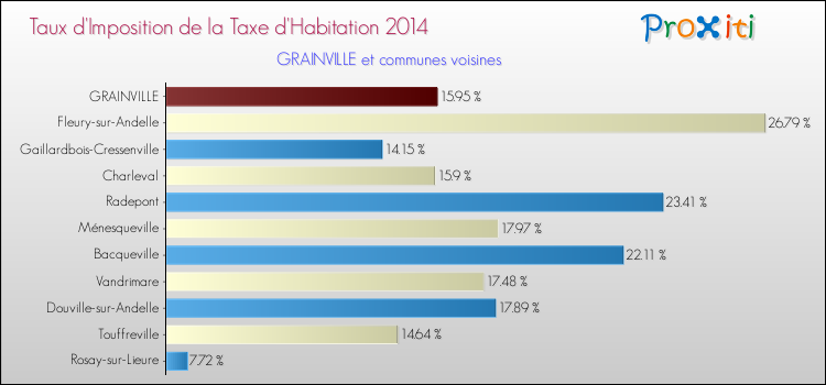 Taux d'imposition de la taxe d'habitation 2014 pour GRAINVILLE et les communes proches Comparaison des taux d'imposition de la taxe d'habitation 2014 pour GRAINVILLE et les communes voisines