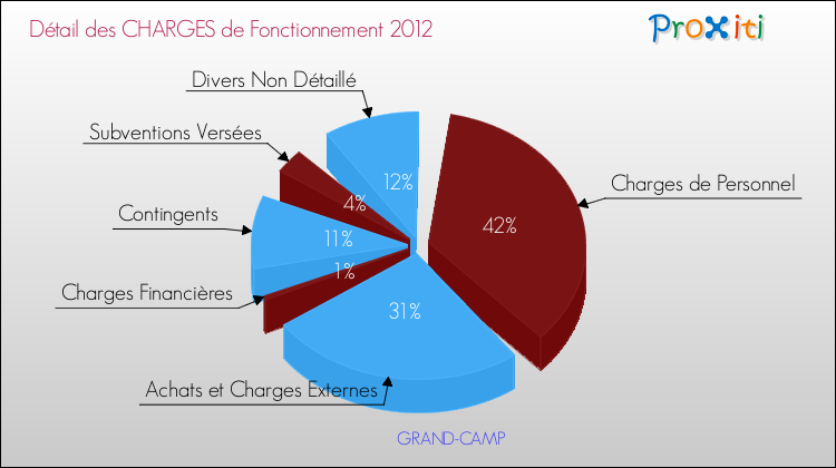 Décomposition des Charges de Fonctionnement 2012 de la commune de GRAND-CAMP Charges de Fonctionnement 2012 pour la commune de GRAND-CAMP