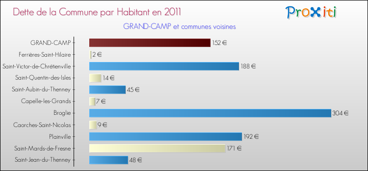 Dette par habitant de la commune en 2011 pour GRAND-CAMP et les communes proches Comparaison de la dette par habitant de la commune en 2011 pour GRAND-CAMP et les communes voisines
