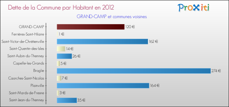 Dette par habitant de la commune en 2012 pour GRAND-CAMP et les communes proches Comparaison de la dette par habitant de la commune en 2012 pour GRAND-CAMP et les communes voisines
