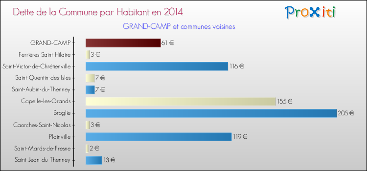 Dette par habitant de la commune en 2014 pour GRAND-CAMP et les communes proches Comparaison de la dette par habitant de la commune en 2014 pour GRAND-CAMP et les communes voisines
