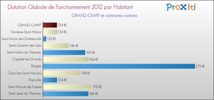Montant des dotations globales de fonctionnement DGF par Habitant pour GRAND-CAMP et les communes proches Comparaison des des dotations globales de fonctionnement DGF par habitant pour GRAND-CAMP et les communes voisines