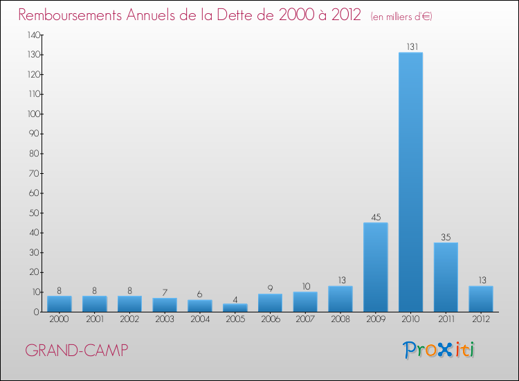 Evolution de l'annuité de la dette pour la commune de GRAND-CAMP de 2000 à 2012 Annuités de la dette pour GRAND-CAMP de 2000 à 2012