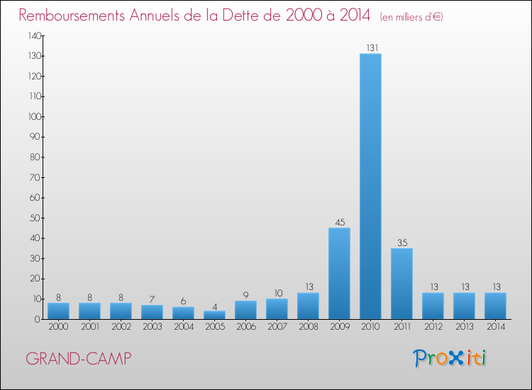 Evolution de l'annuité de la dette pour la commune de GRAND-CAMP de 2000 à 2014 Annuités de la dette pour GRAND-CAMP de 2000 à 2014