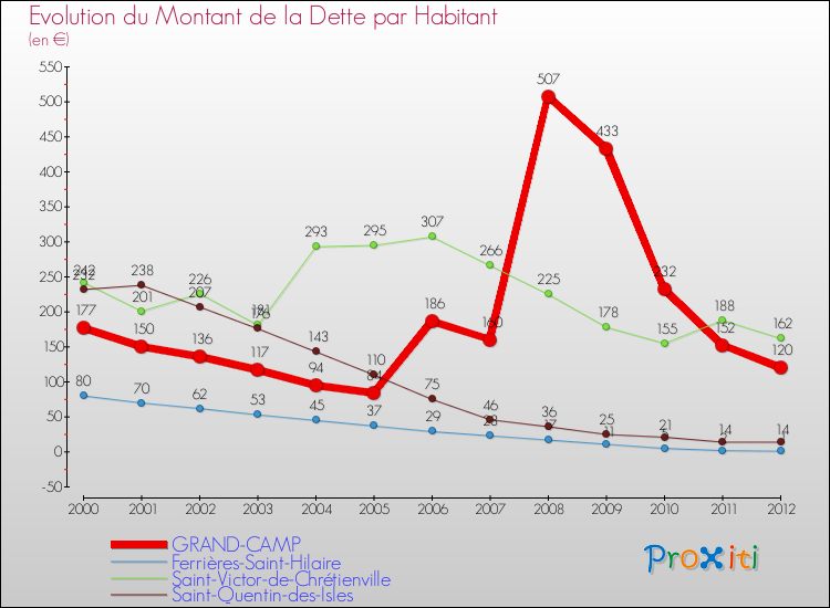 Evolution de la dette par habitant pour la commune de GRAND-CAMP et les communes proches de 2000 à 2012 Comparaison de la dette par habitant pour GRAND-CAMP et les communes voisines de 2000 à 2012