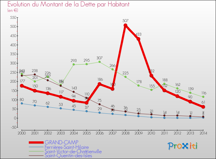Evolution de la dette par habitant pour la commune de GRAND-CAMP et les communes proches de 2000 à 2014 Comparaison de la dette par habitant pour GRAND-CAMP et les communes voisines de 2000 à 2014