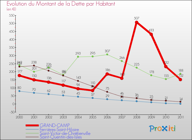 Evolution de la dette par habitant pour la commune de GRAND-CAMP et les communes proches Comparaison de la dette par habitant pour GRAND-CAMP et les communes voisines