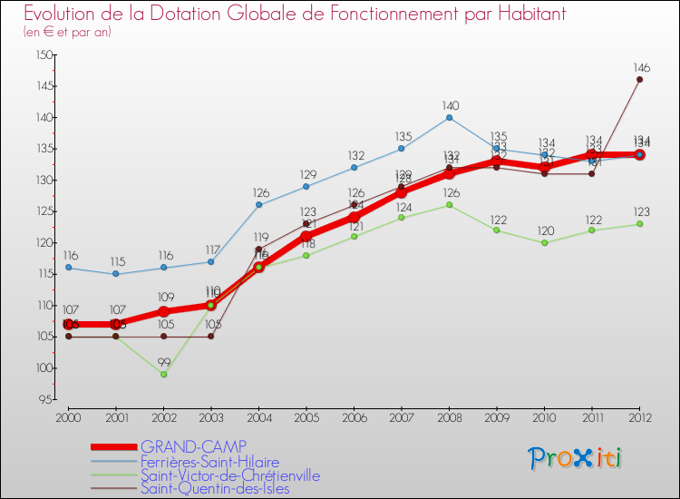 Evolution et montant de la dotation globale de fonctionnement par Habitant pour GRAND-CAMP et les communes proches Comparaison des dotations globales de fonctionnement par habitant pour GRAND-CAMP et les communes voisines