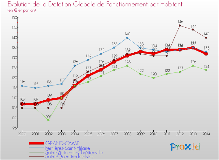 Evolution et montant de la dotation globale de fonctionnement par Habitant pour GRAND-CAMP et les communes proches de 2000 à 2014. Comparaison des dotations globales de fonctionnement par habitant pour GRAND-CAMP et les communes voisines de 2000 à 2014.
