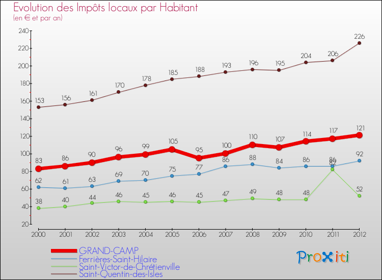 Evolution et montant des impôts locaux par Habitant pour GRAND-CAMP et les communes proches Comparaison des impôts locaux par habitant pour GRAND-CAMP et les communes voisines