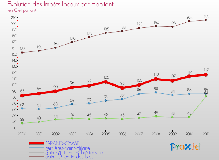 Evolution et montant des impôts locaux par Habitant pour GRAND-CAMP et les communes proches Comparaison des impôts locaux par habitant pour GRAND-CAMP et les communes voisines