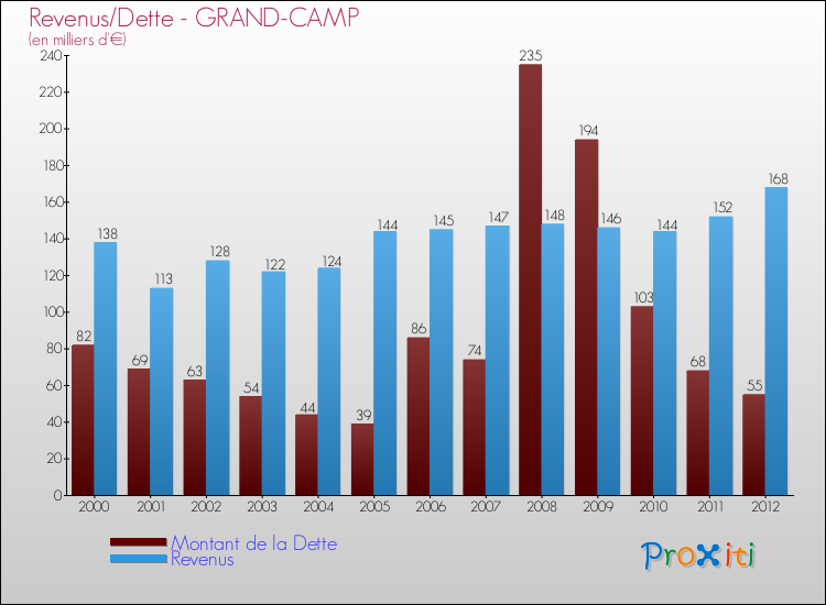 Evolution comparée de la dette et des revenus pour la commune de GRAND-CAMP de 2000 à 2012 Comparaison de la dette et des revenus pour GRAND-CAMP de 2000 à 2012