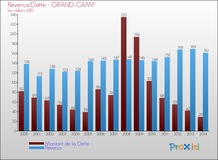 Evolution comparée de la dette et des revenus pour la commune de GRAND-CAMP de 2000 à 2014 Comparaison de la dette et des revenus pour GRAND-CAMP de 2000 à 2014